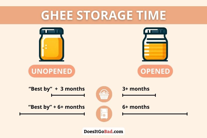 Ghee storage time